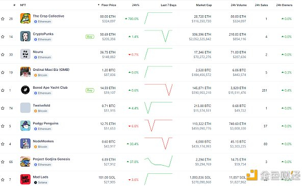 NFT总市值、市值排名前十项目 数据来源：Coinmarketcap