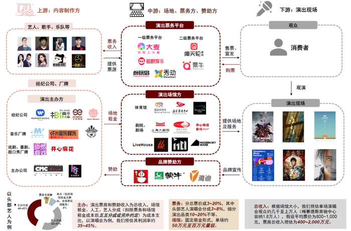 注:艺人,歌手,乐队等仅为举例说明的不完全列举.