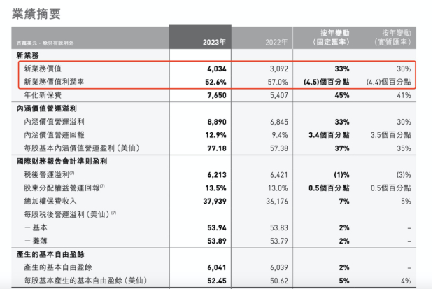 （图片来源：友邦保险2023年业绩报告）