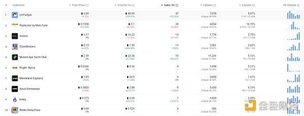 24小时内销售前十的NFT 数据来源：NFTGO
