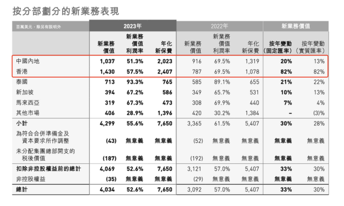 （图片来源：友邦保险2023年业绩报告）