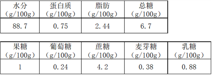 茉酸奶芒果酸奶奶昔检测成分结果 截图自上海市消保委文章