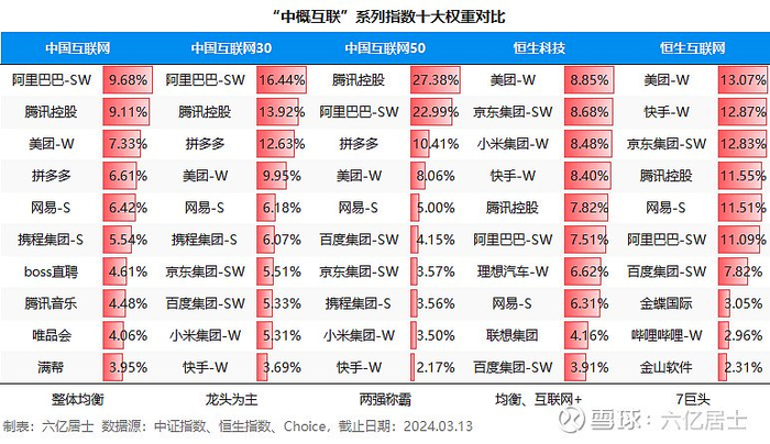 （图2：中概互联系列指数十大权重对比）