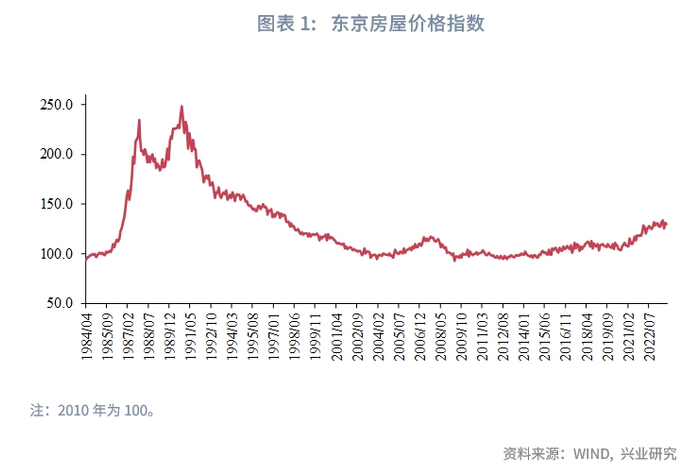 随后繁荣期结束,日本房价陷入了近20年的下跌,房地产价格经历深刻调整
