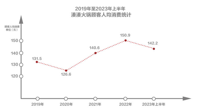 2019年至2023年上半年，湊湊火锅客单价统计。新京报记者 于桂桂 制图