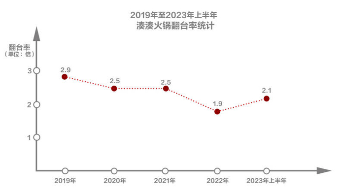 2019年至2023年上半年，湊湊火锅翻台率统计。新京报记者 于桂桂 制图
