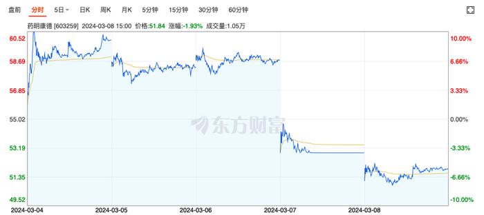 2024年3月4日到8日，药明康德股价变化情况。来自：东方财富网