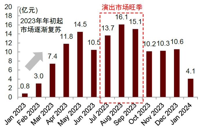 中金| 演出行業深度解析:供需兩旺,活力釋放|產業鏈|票務|貓眼娛樂