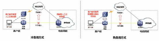 图2 5G切片城域网专线备用方式