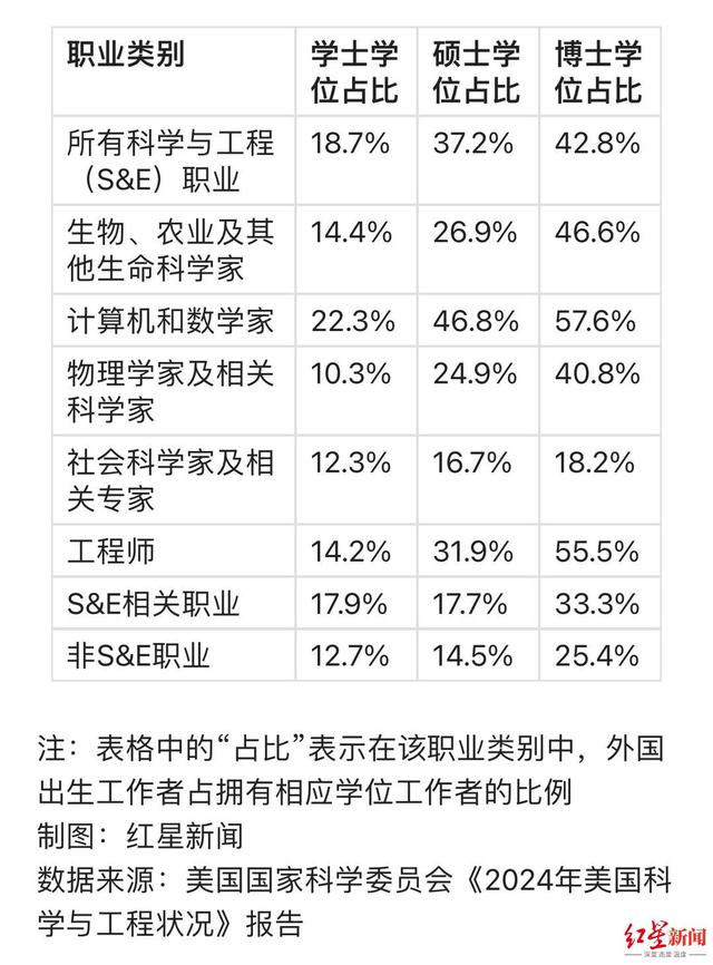 美国科学与工程领域中外国出生的工作者的学位占比 红星新闻制图
