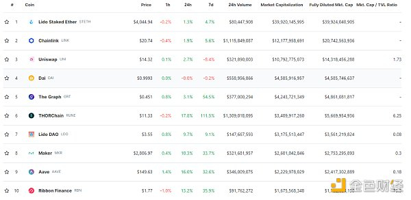 DeFi总市值及前十代币 数据来源：coingecko