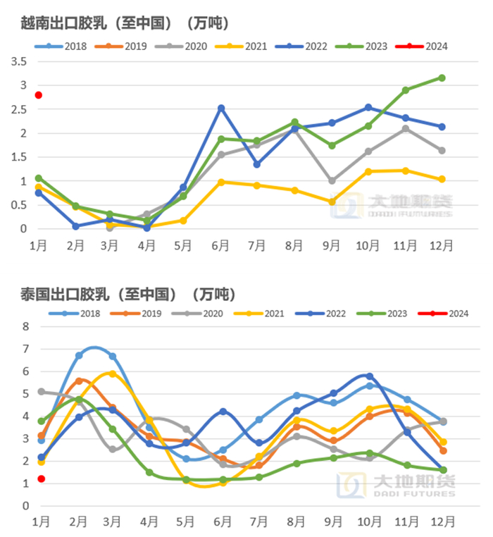 数据来源：泰国海关 越南海关 大地期货研究院
