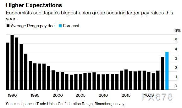 市场聚焦日本薪资谈判结果，美元兑日元逾创一周新高