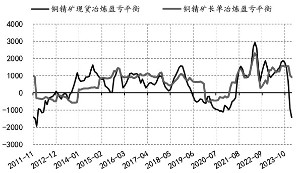 图为冶炼厂利润收缩情况（单位：元/吨）