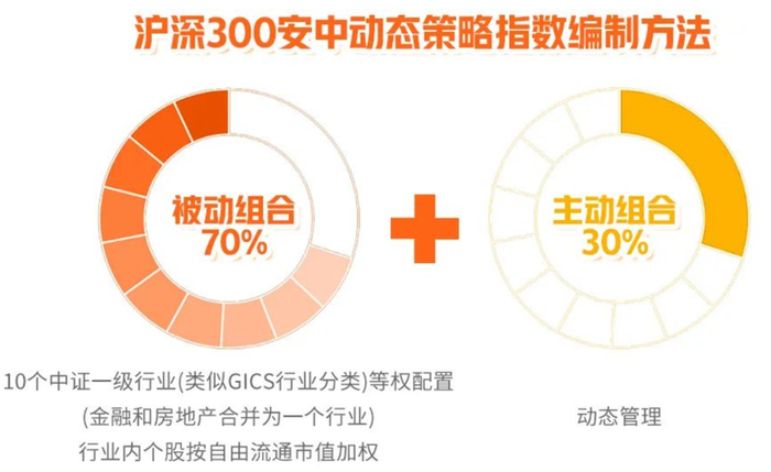 资料来源：中证指数公司《沪深300安中动态策略指数编制方案》，截至2024-01-31。