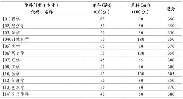 学术学位分数线。图/山东大学