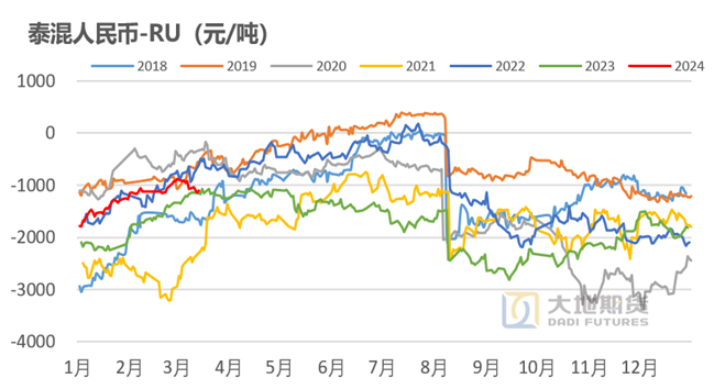 数据来源：上期所 Wind 大地期货研究院