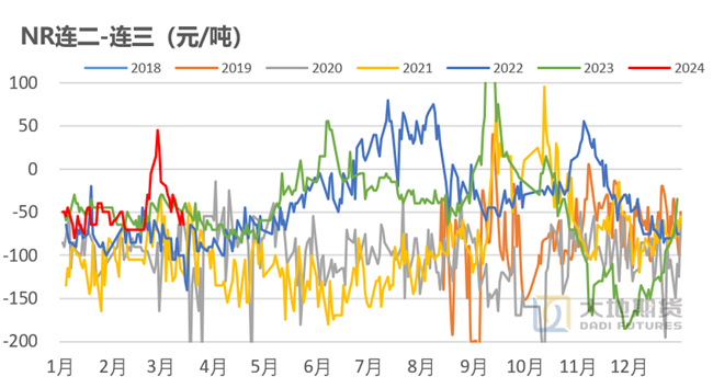 数据来源：上期所 Wind 大地期货研究院