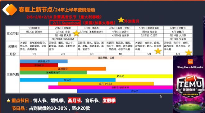 （Temu春夏上新节点 图源：雨果跨境）