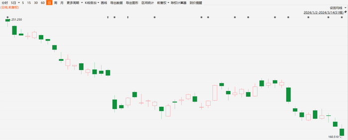 注：特斯拉在年内的表现