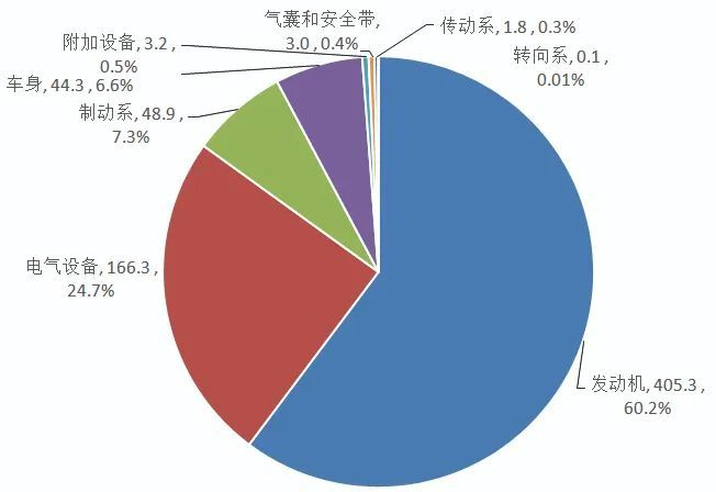 2023年汽车缺陷涉及总成召回数量最多