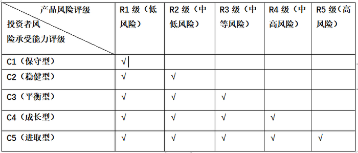 （平安银行产品及投资者风险评级适配表）