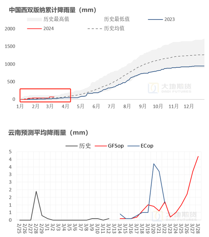 数据来源：路透 大地期货研究院