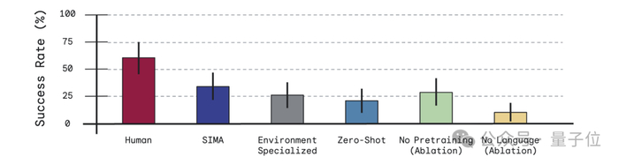 本文来源：量子位，原文标题：《谷歌通用AI智能体发布，3D游戏玩法要变天了》