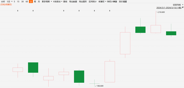 注：比亚迪股份自今年3月以来的走势
