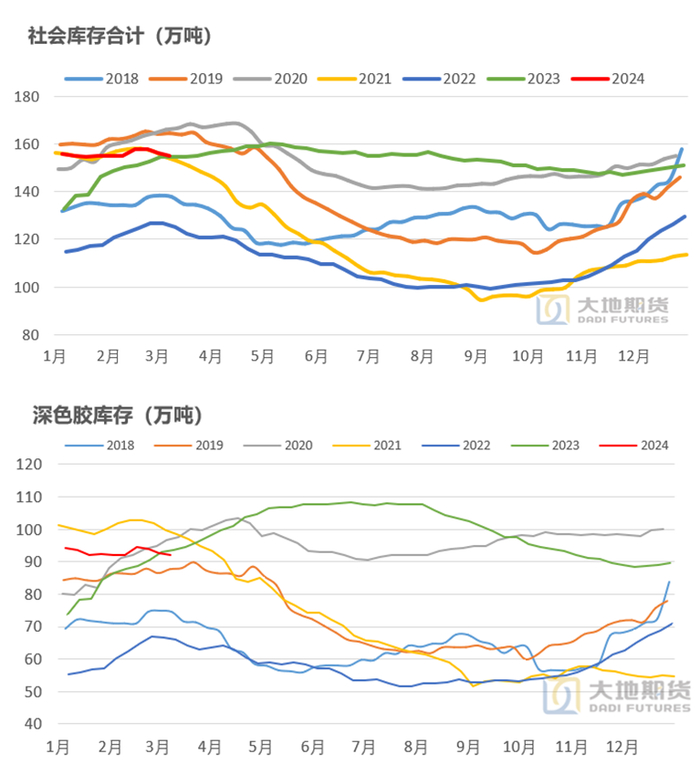 数据来源：大地期货研究院