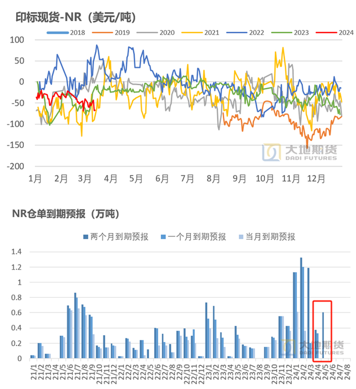 数据来源：大地期货研究院
