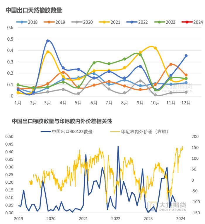 数据来源：海关总署 大地期货研究院