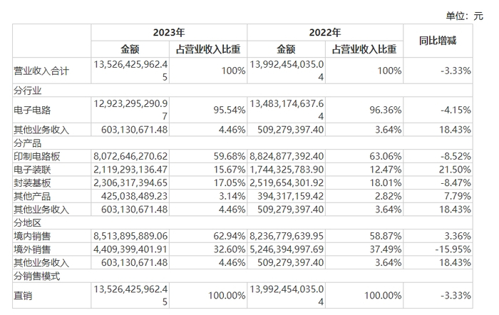 图片来源：财报截图