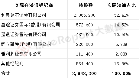 数据来源：LiveReport股东溯源