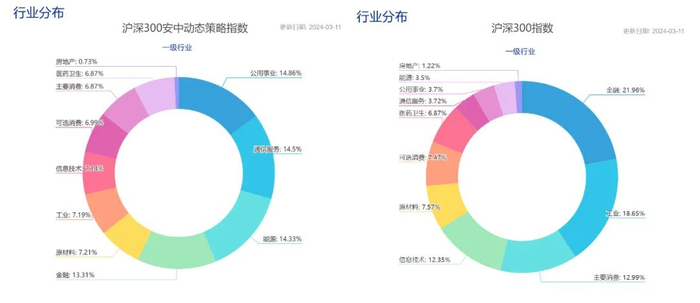 数据来源：中证指数公司，截至20240311