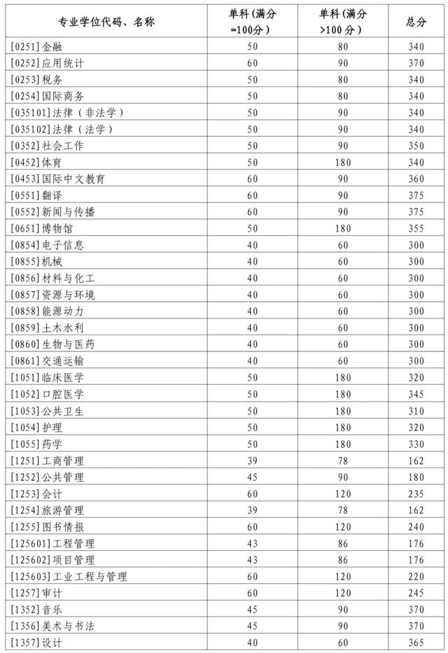 专业学位分数线。图/山东大学