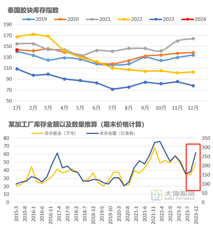 数据来源：泰国工业指数 Bloomberg 大地期货研究院