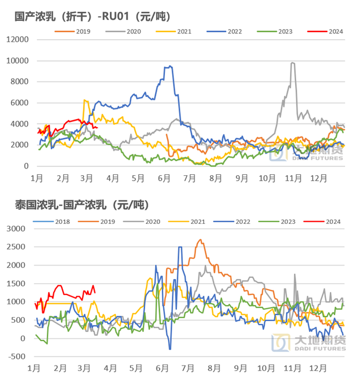 数据来源：大地期货研究院