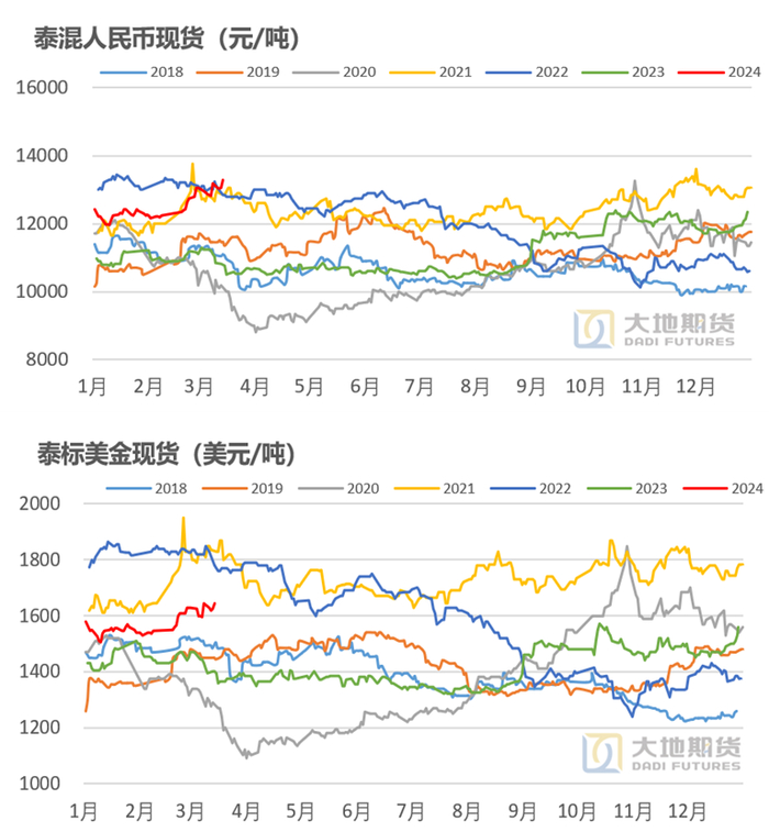 数据来源：上期所 Wind 大地期货研究院
