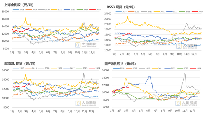 数据来源：上期所 Wind 大地期货研究院