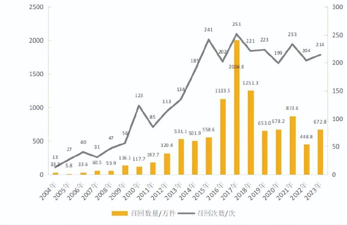 2004-2023年汽车产品召回的次数与数量