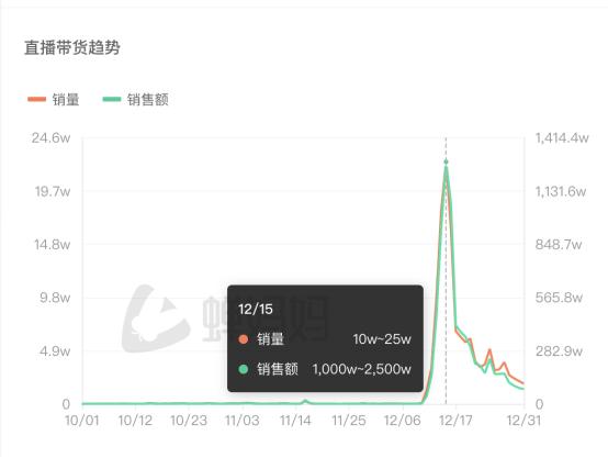 （高途佳品直播間直播帶貨趨勢）