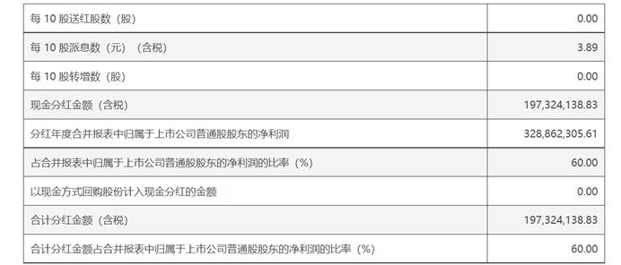 图源：金徽酒年报