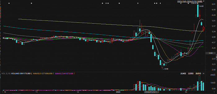 图片：安彩高科2023年10月以来股价情况，来源：东方财富Choice数据。