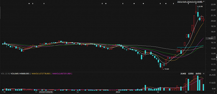 图片：思维列控近期股价表现，来源：东方财富Choice数据。