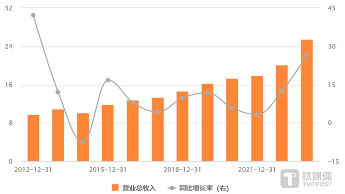 金徽酒历年营收走势，图源choice数据