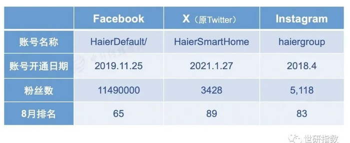 图1 海尔社交媒体账号基本情况