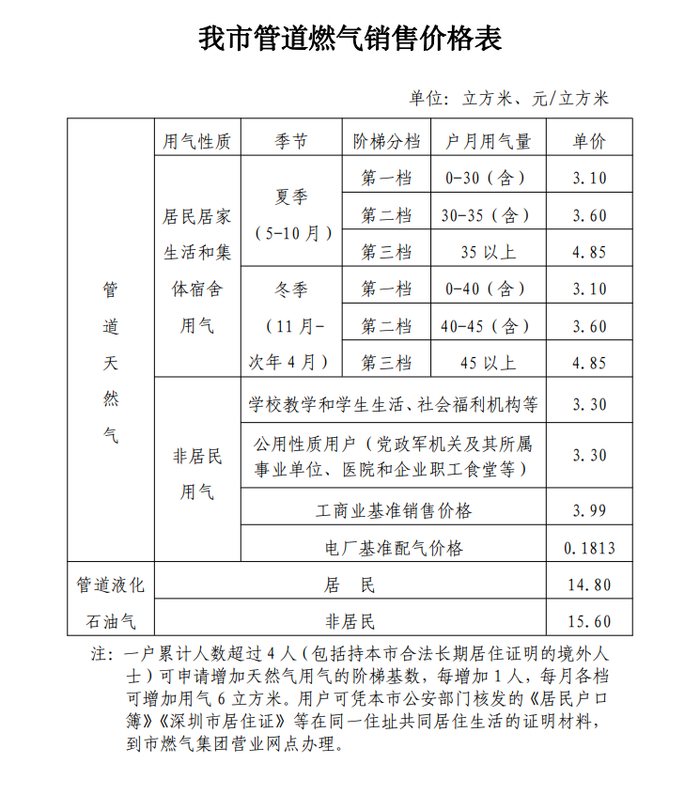 2022年8月，深圳市发改委发布的管道燃气收费标准。（图片来源：深圳市发展和改革委员会官网截图）