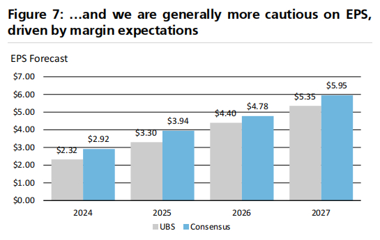 瑞银对特斯拉每股收益更加谨慎