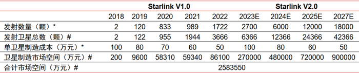 资料来源：Starlink官网，中信证券研究部预测 注：*指标为假设数据；#指标为预测数据